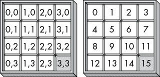 两个滑动瓷砖拼图。在第一个拼图中，每个瓷砖和空白空间都由它们的 x、y 坐标表示。在第二个拼图中，瓷砖和空白空间从 0 到 15 编号。坐标对应于以下编号的瓷砖：0,0 对应于 0；1,0 对应于 1；2,0 对应于 2；3,0 对应于 3；0,1 对应于 4；1,1 对应于 5；2,1 对应于 6；3,1 对应于 7；0,2 对应于 8；1,2 对应于 9；2,2 对应于 10；3,2 对应于 11；0,3 对应于 12；1,3 对应于 13；2,3 对应于 14；3,3（空白空间）对应于 15。