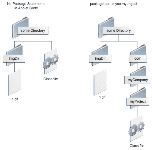 显示图像文件和类文件位于不同位置的两个目录结构，具有不同的结构。