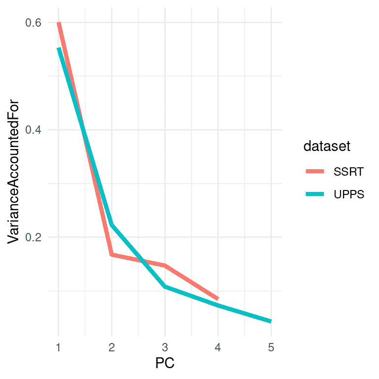 在 Eisenberg 数据集中分别应用于反应抑制和冲动性变量的 PCA 的方差解释（或*屏幕图*）的绘图。