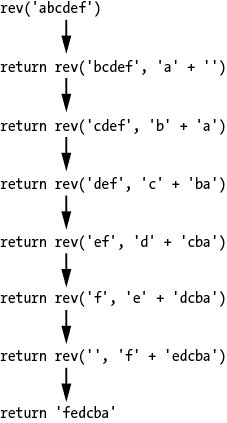 图表显示了 rev()函数使用 abcdef 参数产生的返回语句，顺序为：“return rev(‘bcdef’, ‘a’, + ‘’),”“return rev(‘cdef’, ‘b’ + ‘a’),”“return rev(‘def’, ‘c’ + ‘ba’),”“return rev(‘ef’, ‘d’ + ‘cba’),”“return rev(‘f’, ‘e’ + ‘dcba’),”“return rev(‘’, ‘f’, ‘edcba’),”“return ‘fedcba’。”