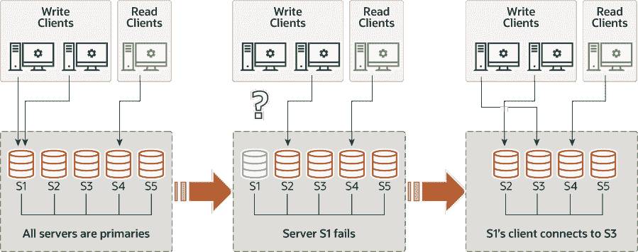 部署了五个服务器实例，S1、S2、S3、S4 和 S5，作为一个互连的组。所有服务器都是主服务器。写客户端正在与服务器 S1 和 S2 通信，读客户端正在与服务器 S4 通信。然后，服务器 S1 发生故障，导致与其写客户端的通信中断。该客户端重新连接到服务器 S3。