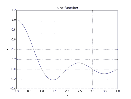 Time for action C plotting the sinc function