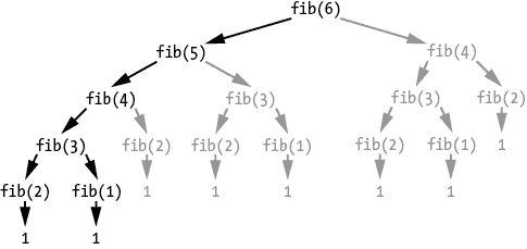 以斐波那契函数以 6 为参数开始的树状图。两个后续分支显示了对斐波那契函数的下一个调用，参数分别为 5 和 4。树继续分支，直到每个分支以值 1 结束。几个分支被标记为灰色，表明斐波那契函数以与先前分支相同的参数调用。