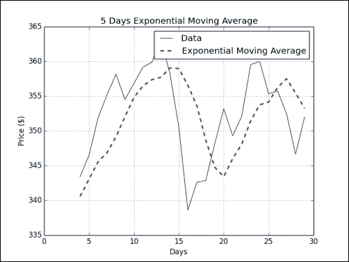 Time for action C calculating the Exponential Moving Average