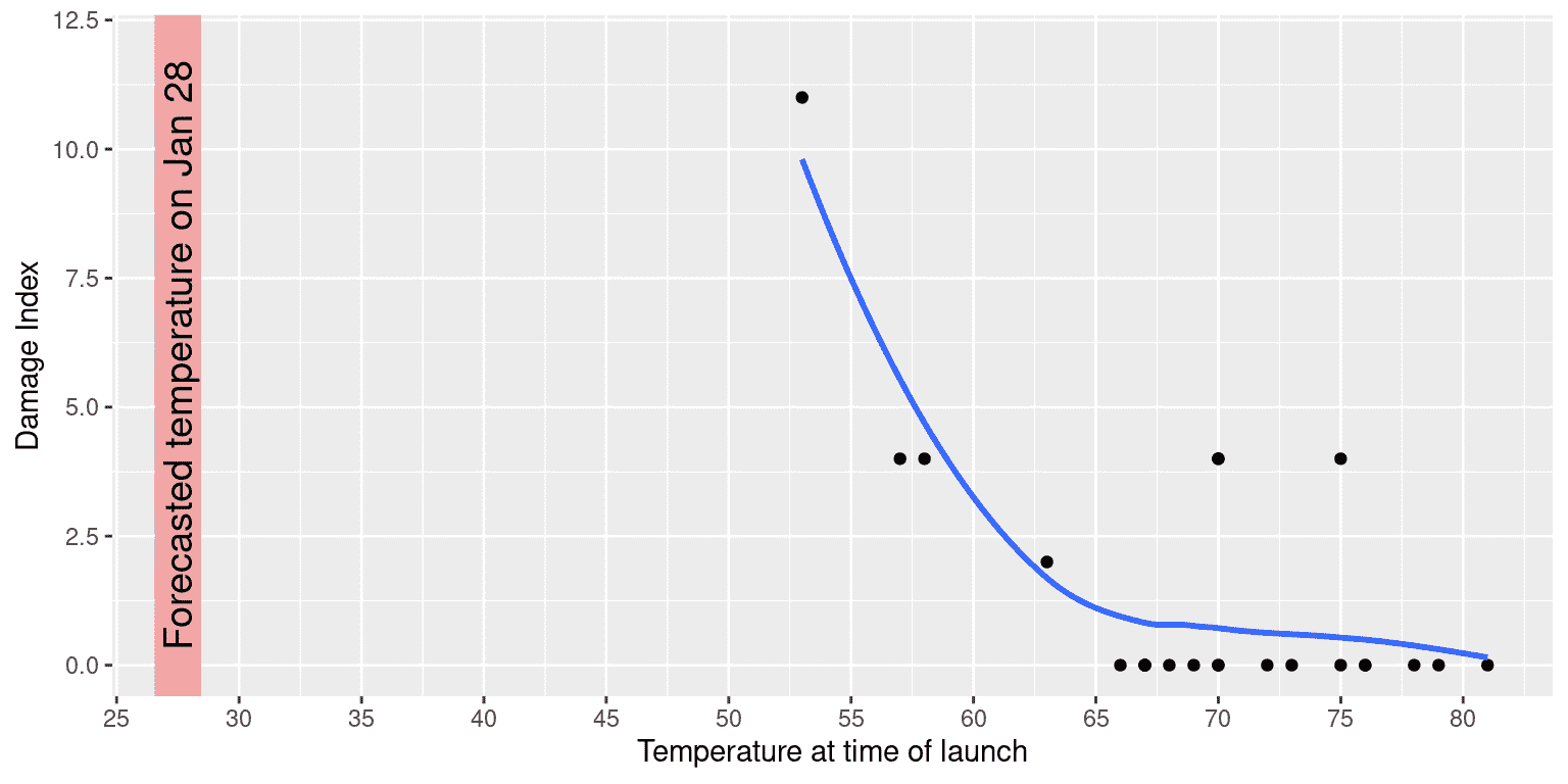 图夫特损伤指数数据的重新绘制。线显示了数据的趋势，阴影区显示了发射当天早上的预测温度。