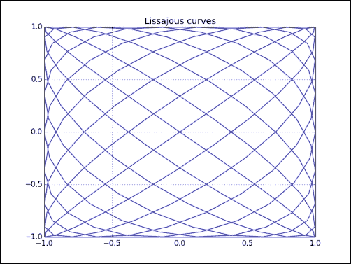 Time for action C drawing Lissajous curves