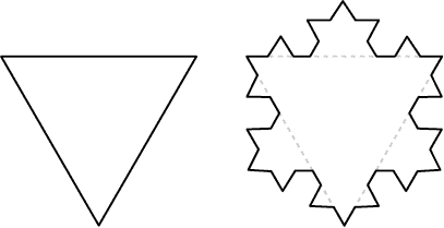 两个图表：一个等边三角形，以及其边被科赫曲线替换后形成的雪花形状。