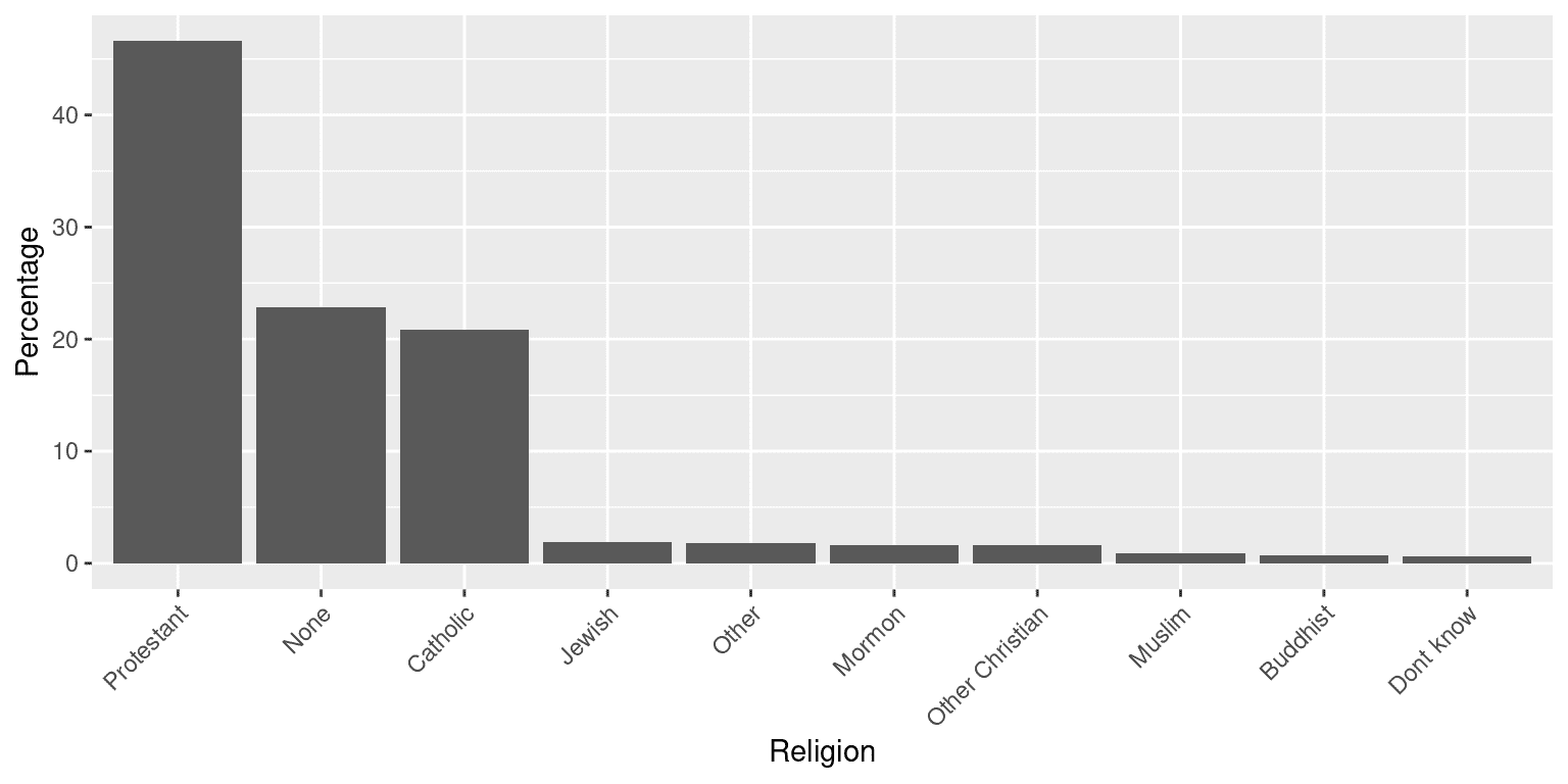 宗教信仰数据的更清晰呈现（取自 http://www.pewforum.org/religious-landscape-study/）。