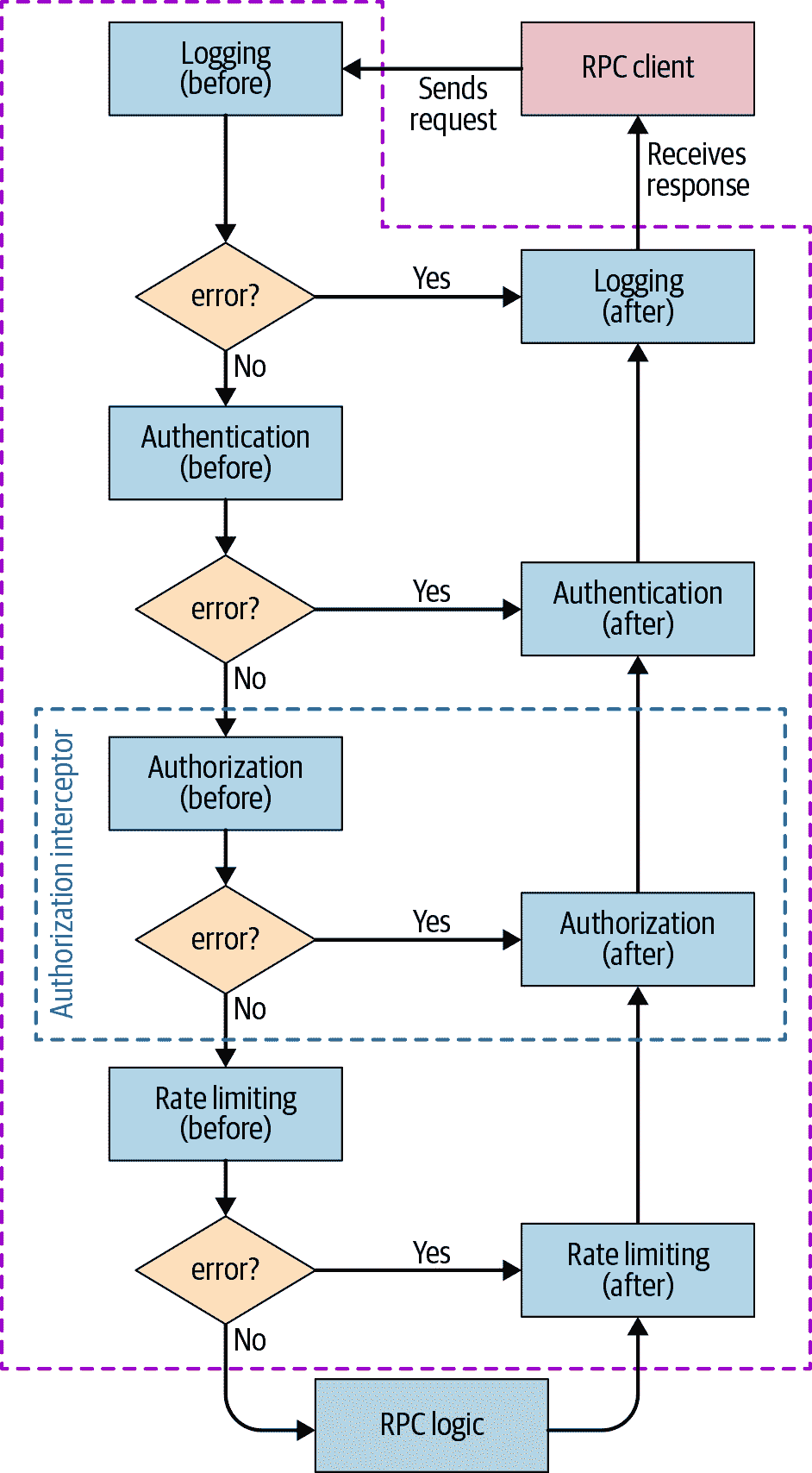 RPC 后端潜在框架中的控制流；典型步骤封装在预定义的拦截器中，授权作为示例突出显示