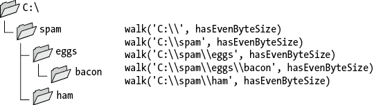 图形描绘了文件系统中每个文件夹以及对函数的相应调用。基础文件夹 C:\对应于“walk(‘C:\’, hasEvenByteSize)”。文件夹“spam”对应于“walk(‘C:\spam’, hasEvenByteSize)”。在“spam”中，文件夹“eggs”对应于“walk(‘C:\eggs’, hasEvenByteSize)”，文件夹“ham”对应于“walk(‘C:\spam\ham’, hasEvenByteSize)”。在“eggs”中，文件夹“bacon”对应于“walk(‘C\spam\eggs\bacon’, hasEvenByteSize)”
