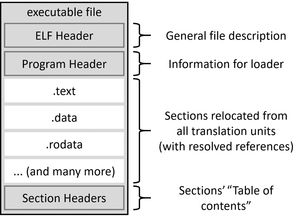 图 6.4 – ELF 中可执行文件的结构