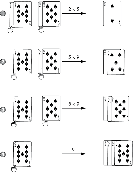 代表对两对纸牌（黑桃 2 和 9，黑桃 5 和 8）应用一系列步骤的图表。在第一步中，因为 2 小于 5，所以选择黑桃 2。在第二步中，因为 5 小于 9，所以将黑桃 5 放在黑桃 2 的上面。在第三步中，因为 8 小于 9，所以将黑桃 8 放在黑桃 5 的上面。在第四步中，将黑桃 9 放在黑桃 8 的上面。