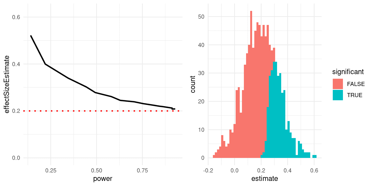 左：赢家诅咒的模拟，作为统计功效的函数（x 轴）。实线显示估计的效应大小，虚线显示实际效应大小。右：直方图显示了来自数据集的多个样本的效应大小估计，显著结果显示为蓝色，非显著结果显示为红色。