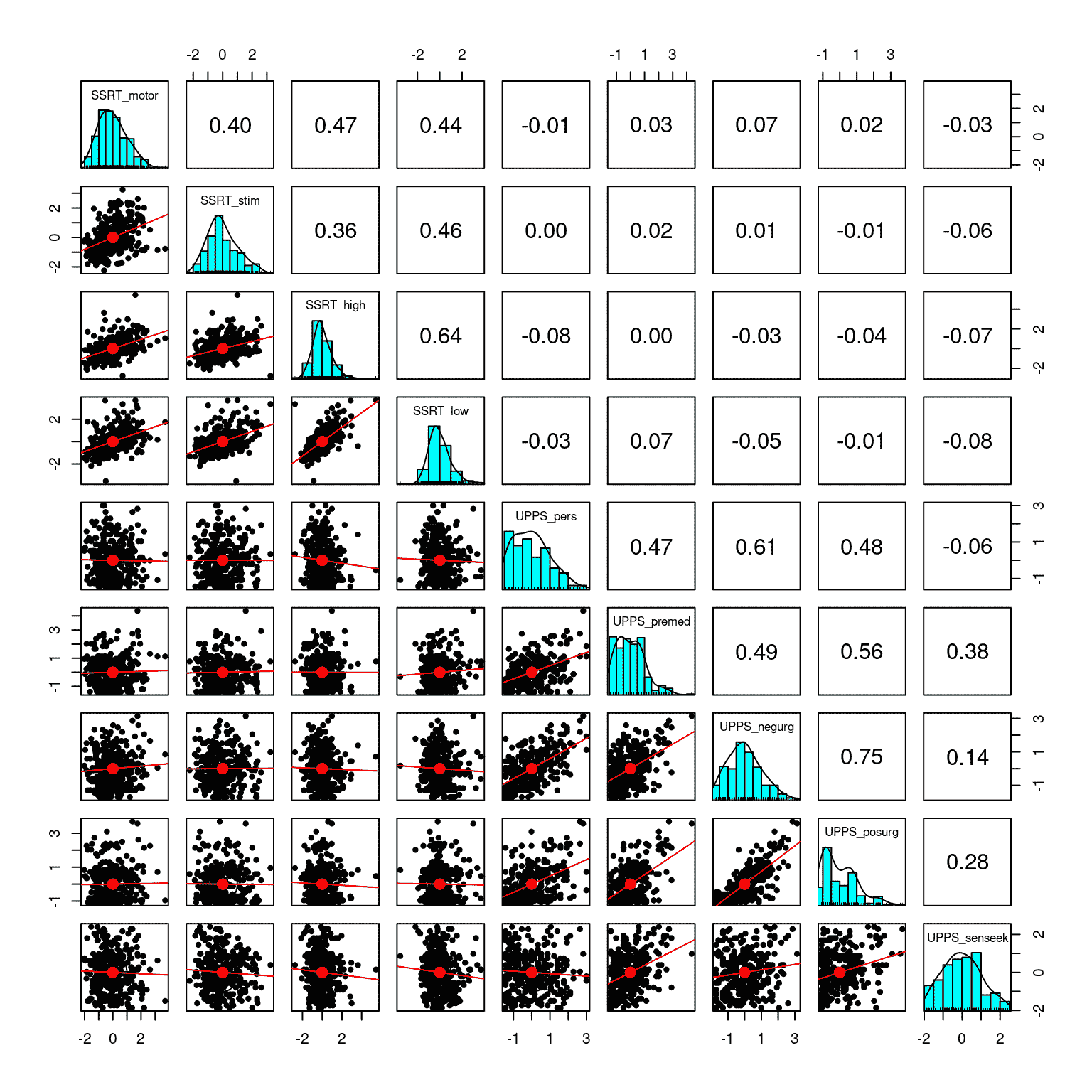自我控制数据集中九个变量的矩阵散点图。矩阵中的对角元素显示了每个单独变量的直方图。左下方的面板显示了每对变量之间的关系散点图，右上方的面板显示了每对变量的相关系数。
