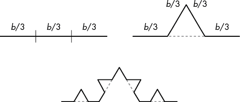 三个图表。第一个是一条分成三段的线，每段长度为 b/3。第二个图表显示中间段被替换为两段长度为 b/3 的向上倾斜的线段，形成一个等边三角形的两条边，第三条边是缺失的中间段。第三个图表显示第二个图表中的每个段按照相同的图案进行改变，创建一个不规则的凸起形状。