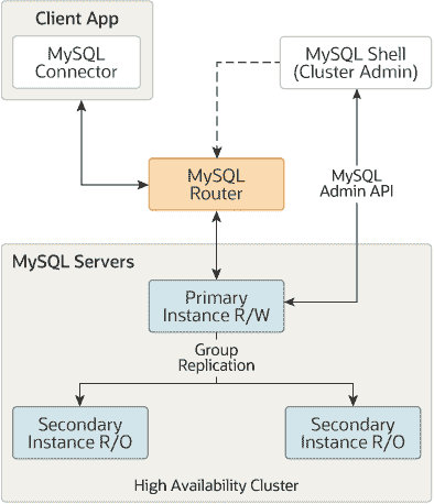 三个 MySQL 服务器被组合在一起形成一个高可用性集群。其中一个服务器是读/写主实例，另外两个是只读次要实例。组复制用于将数据从主实例复制到次要实例。MySQL 路由器连接客户端应用程序（在本例中是 MySQL 连接器）到主实例。