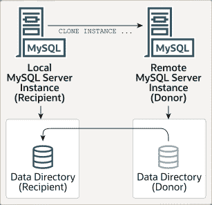 从本地接收方 MySQL 服务器实例发出的 CLONE INSTANCE 语句将远程捐赠方 MySQL 服务器实例上的数据目录克隆到本地接收方 MySQL 服务器实例上的数据目录。
