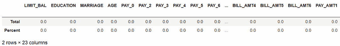 Figure 3.5: The count of missing values in the DCCC dataset 