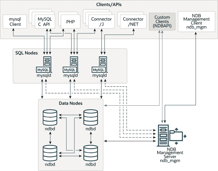 在这个集群中，三个 MySQL 服务器（mysqld 程序）是提供对存储数据的四个数据节点（ndbd 程序）的 SQL 节点。SQL 节点和数据节点受 NDB 管理服务器（ndb_mgmd 程序）控制。各种客户端和 API 可以与 SQL 节点交互 - mysql 客户端、MySQL C API、PHP、Connector/J 和 Connector/NET。还可以使用 NDB API 创建自定义客户端与数据节点或 NDB 管理服务器交互。NDB 管理客户端（ndb_mgm 程序）与 NDB 管理服务器交互。