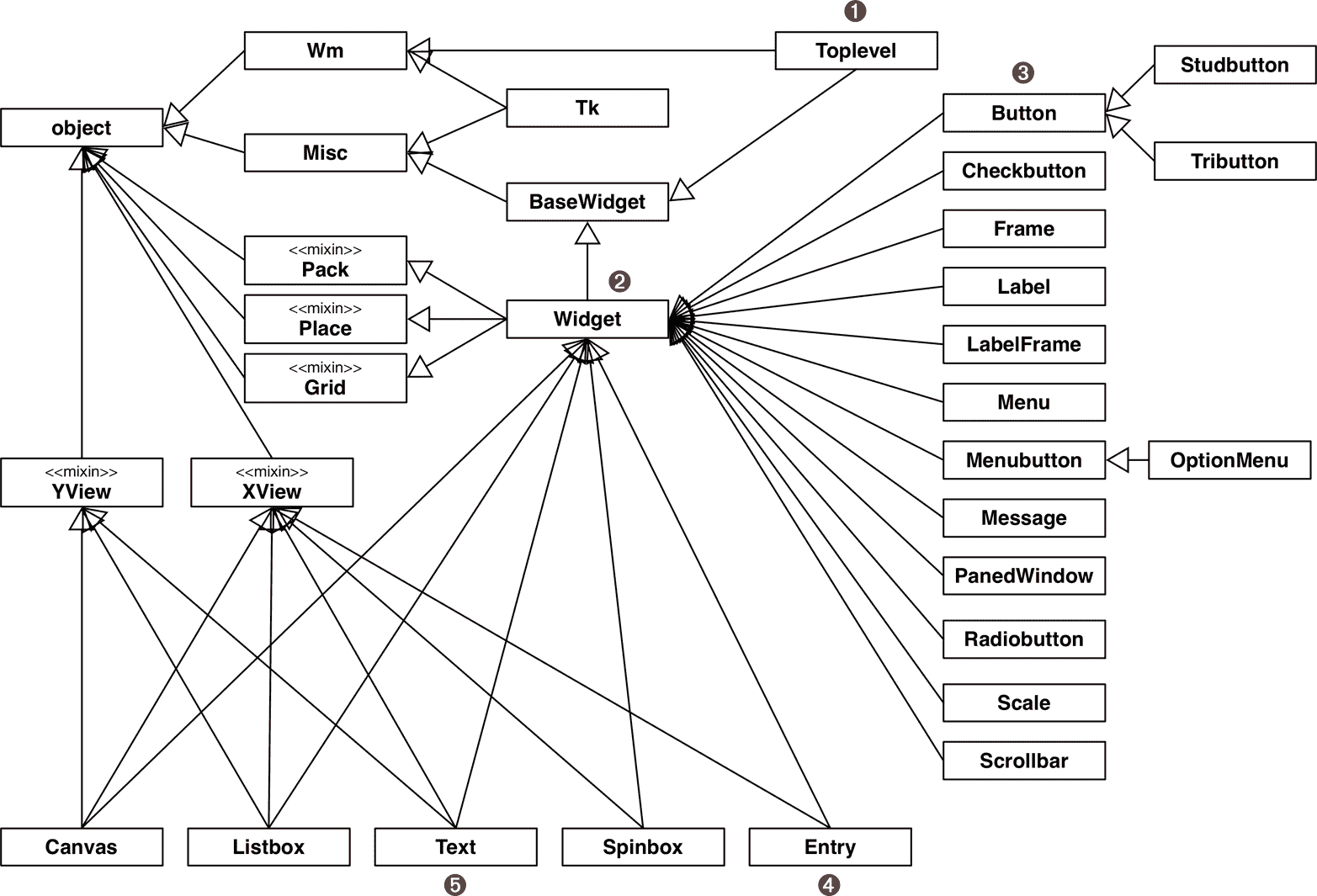 Tkinter 小部件的 UML 类图