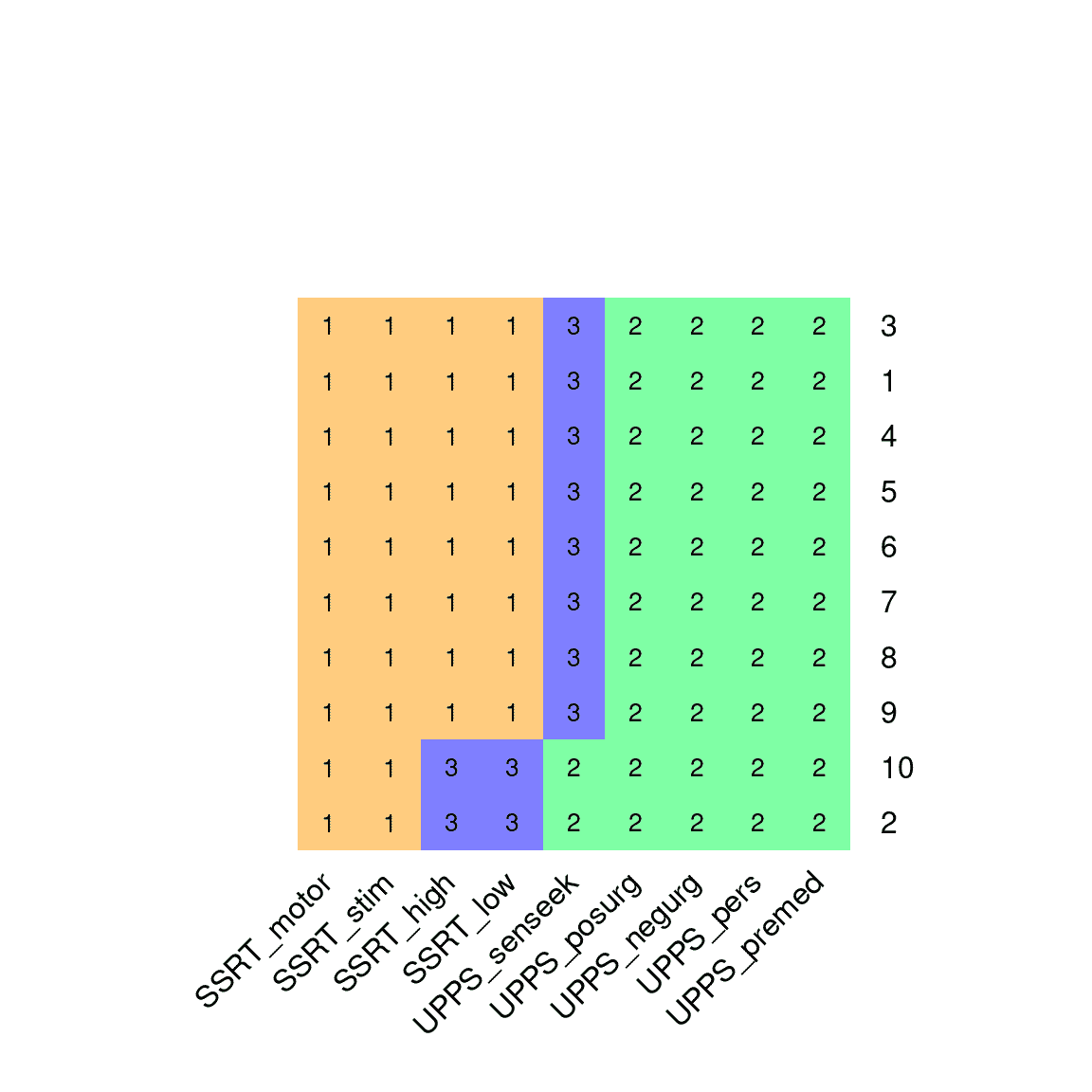 K=3 的 K 均值聚类算法的 10 次运行结果的可视化。图中的每一行代表聚类算法的不同运行（使用不同的随机起始点），颜色相同的变量属于同一簇。