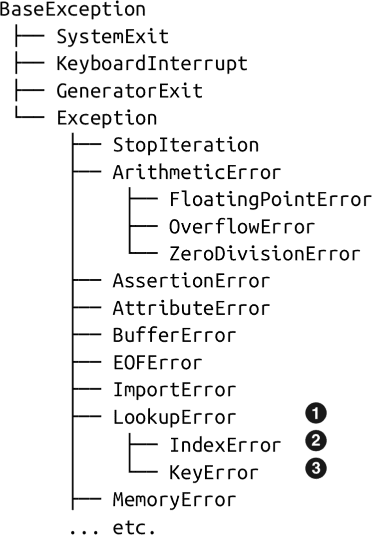 倒置树状图，BaseException 位于顶部，包括 Exception 在内的 4 个主要分支。