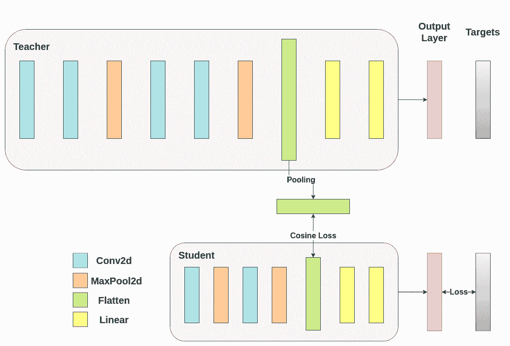 ../_static/https://gitcode.net/OpenDocCN/pytorch-doc-zh/-/raw/master/docs/2.2/img/knowledge_distillation/cosine_loss_distillation.png