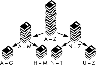树状结构中几堆书的图。显示一堆书，A-Z，分成两堆，A-M 和 N-Z。A-M 进一步分成 A-G 和 H-M。N-Z 进一步分成 N-T 和 U-Z。