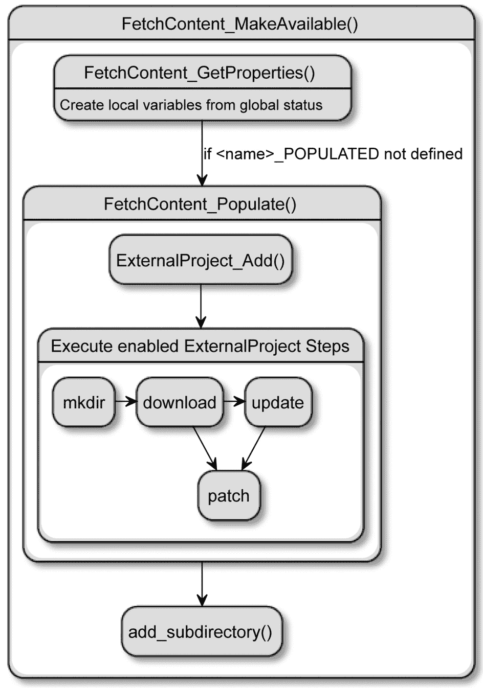 图 7.2 – FetchContent_MakeAvailable()如何包装对 ExternalProject 的调用