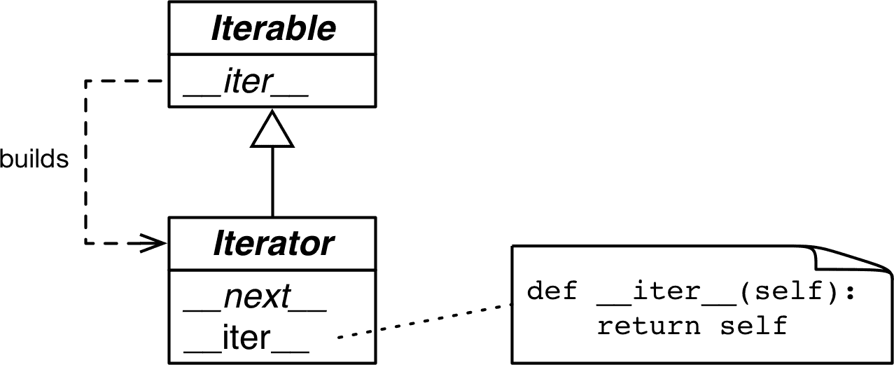 可迭代 UML 图