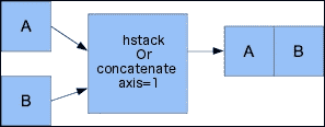 Time for action C stacking arrays