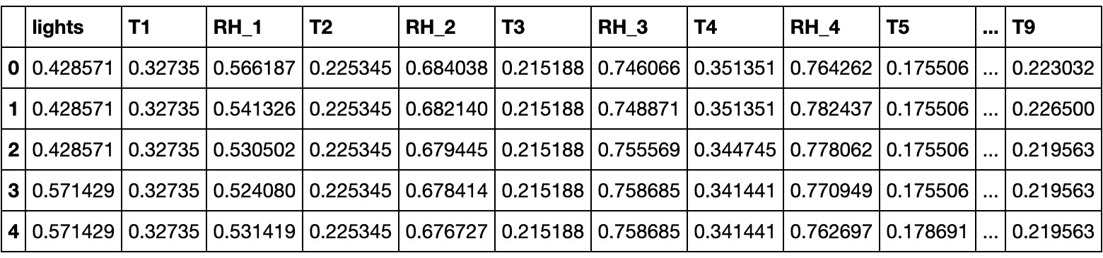 Figure 2.31: Top instances of the normalized Appliances energy prediction dataset 