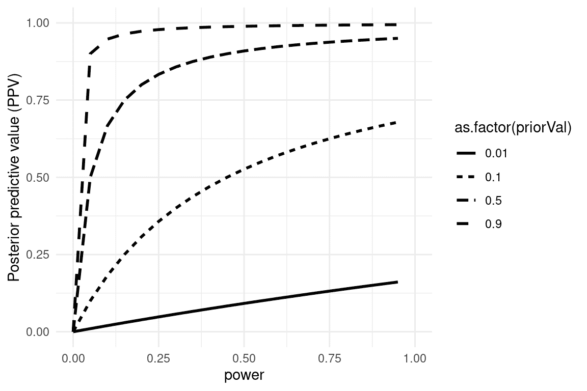 后验预测值的模拟，作为统计功效的函数（绘制在 x 轴上），以及假设真实的先验概率（作为单独的线绘制）。