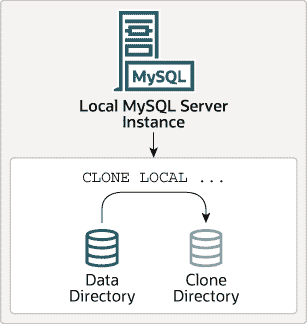 CLONE LOCAL 语句将本地 MySQL 服务器实例上的数据目录克隆到另一个本地目录，称为克隆目录。