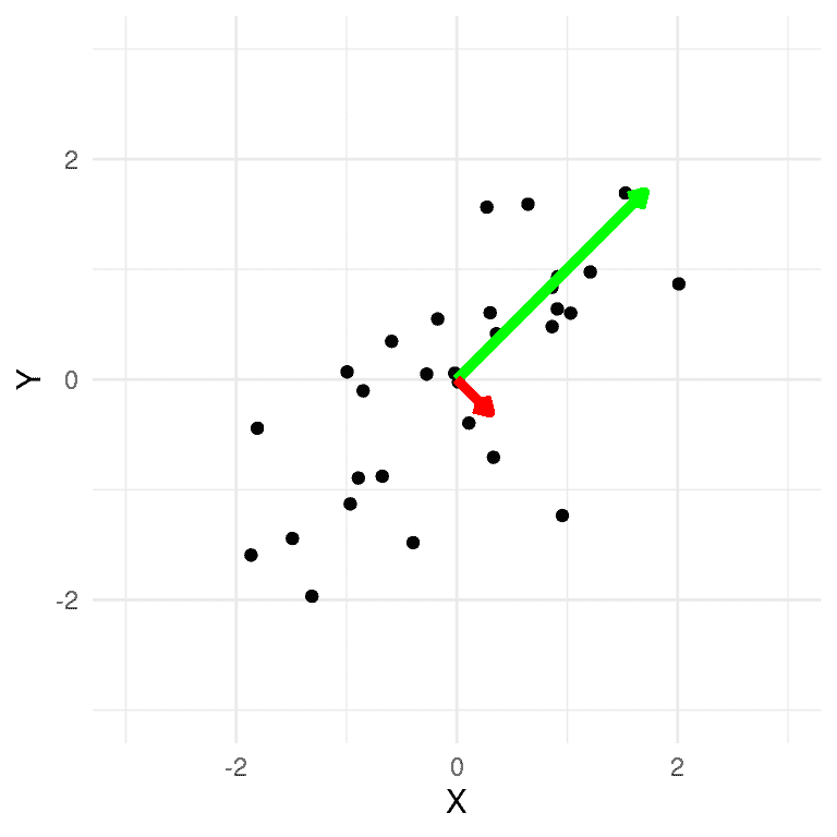 合成数据的绘图，第一个主成分以绿色绘制，第二个以红色绘制。
