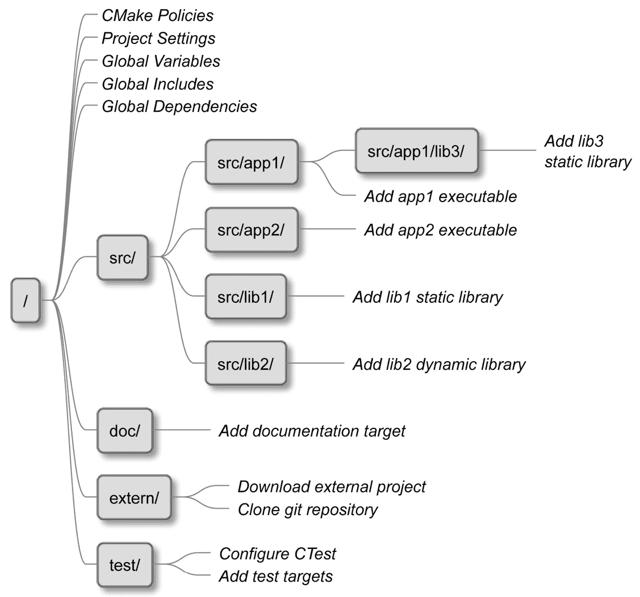 图 3.4 – CMake 如何将列表文件合并到一个项目中