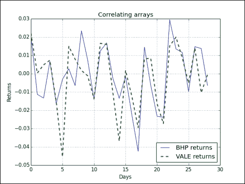 Time for action C trading correlated pairs