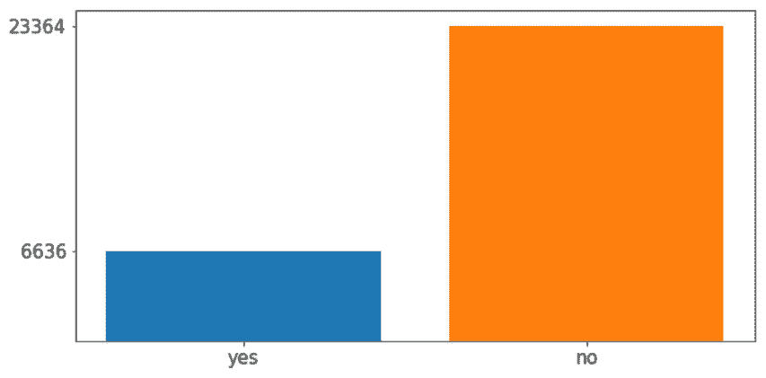 Figure 3.6: The count of classes of the target feature 