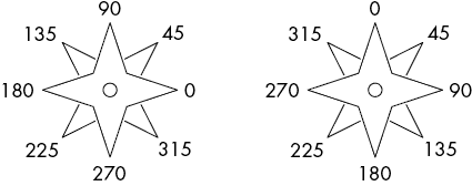 两个指南针图示表明了海龟模块和 jtg 库的航向。从上顺时针看，海龟模块的航向依次为：90、45、0、315、270、225、180、135。jtg 库的航向从上顺时针看依次为：0、45、90、135、180、225、270、315。