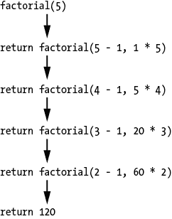图表显示了使用参数 5 调用阶乘函数产生的返回语句，顺序为：“return factorial(5 - 1, 1* 5),” “return factorial(4 -1, 5 * 4),” “return factorial(3 - 1, 20 * 3),” “return factorial(2 - 1, 60 * 2),” “return 120.”