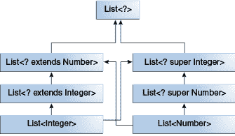 显示 List是 List的子类型。List是 List的子类型。