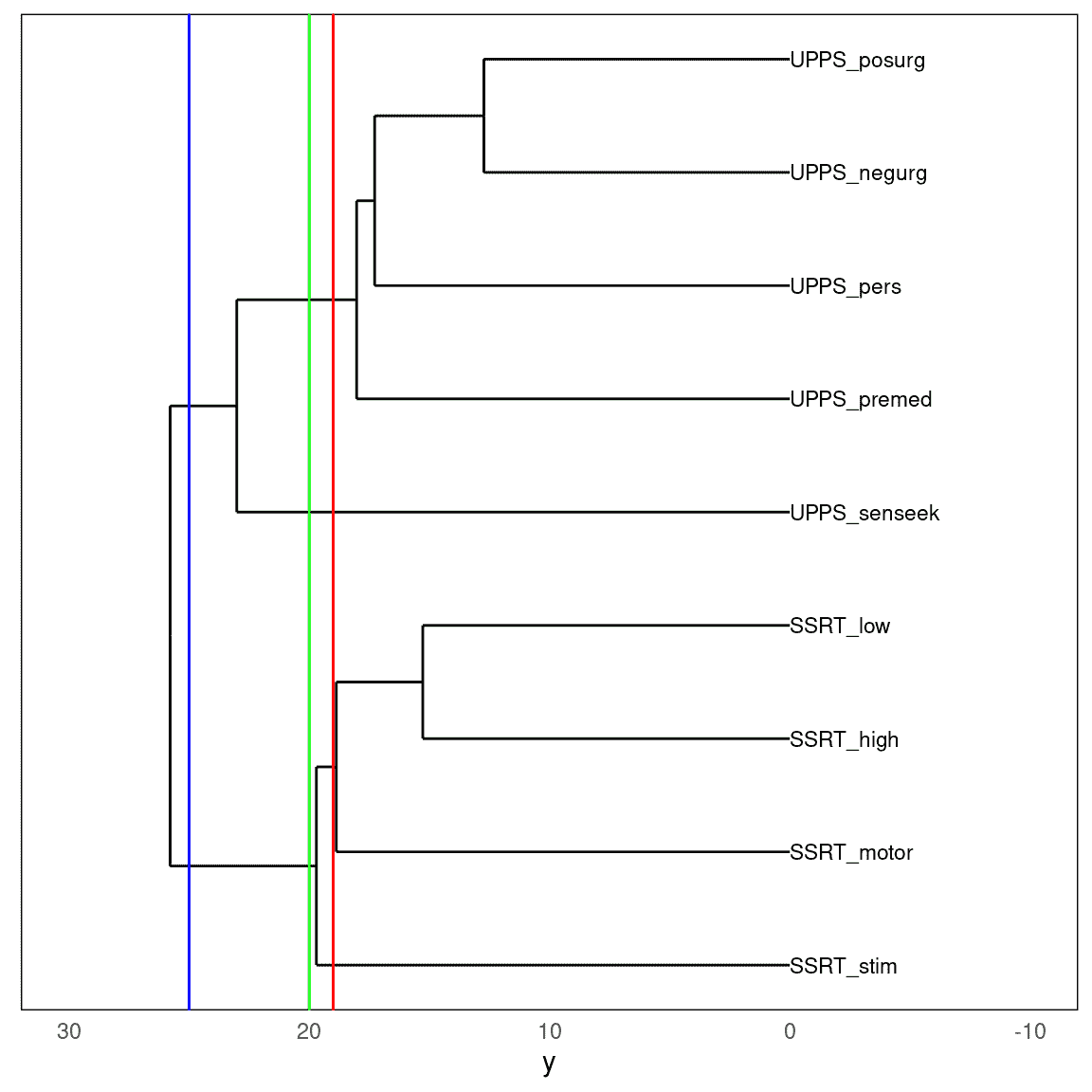 树状图显示了九个自我控制变量的相对相似性。三条彩色垂直线代表三个不同的截断点，分别得到两个（蓝线）、三个（绿线）或四个（红线）聚类。