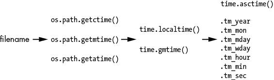 流程图。箭头从“文件名”指向“os.path.getctime()、os.path.getmtime()、os.path.getatime()”指向“time.localtime()、time.gmtime()”指向“time.asctime()、.tm_year、.tm_mon、.tm_mday、.tm_wday、.tm_hour、.tm_min、.tm_sec。”