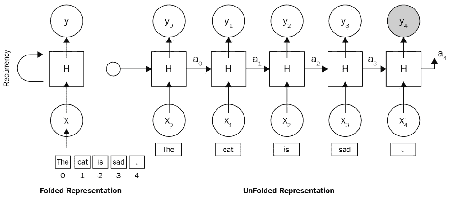 图 1.5 - 一个 RNN 架构