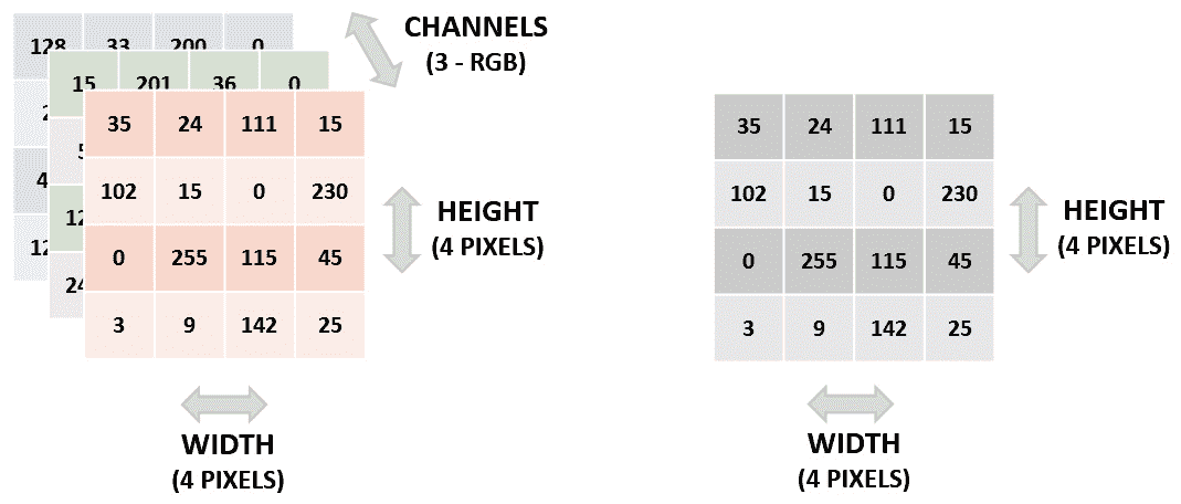 Figure 4.2: Matrix representation of an image – to the left, a colored image;  to the right, a gray-scaled image 