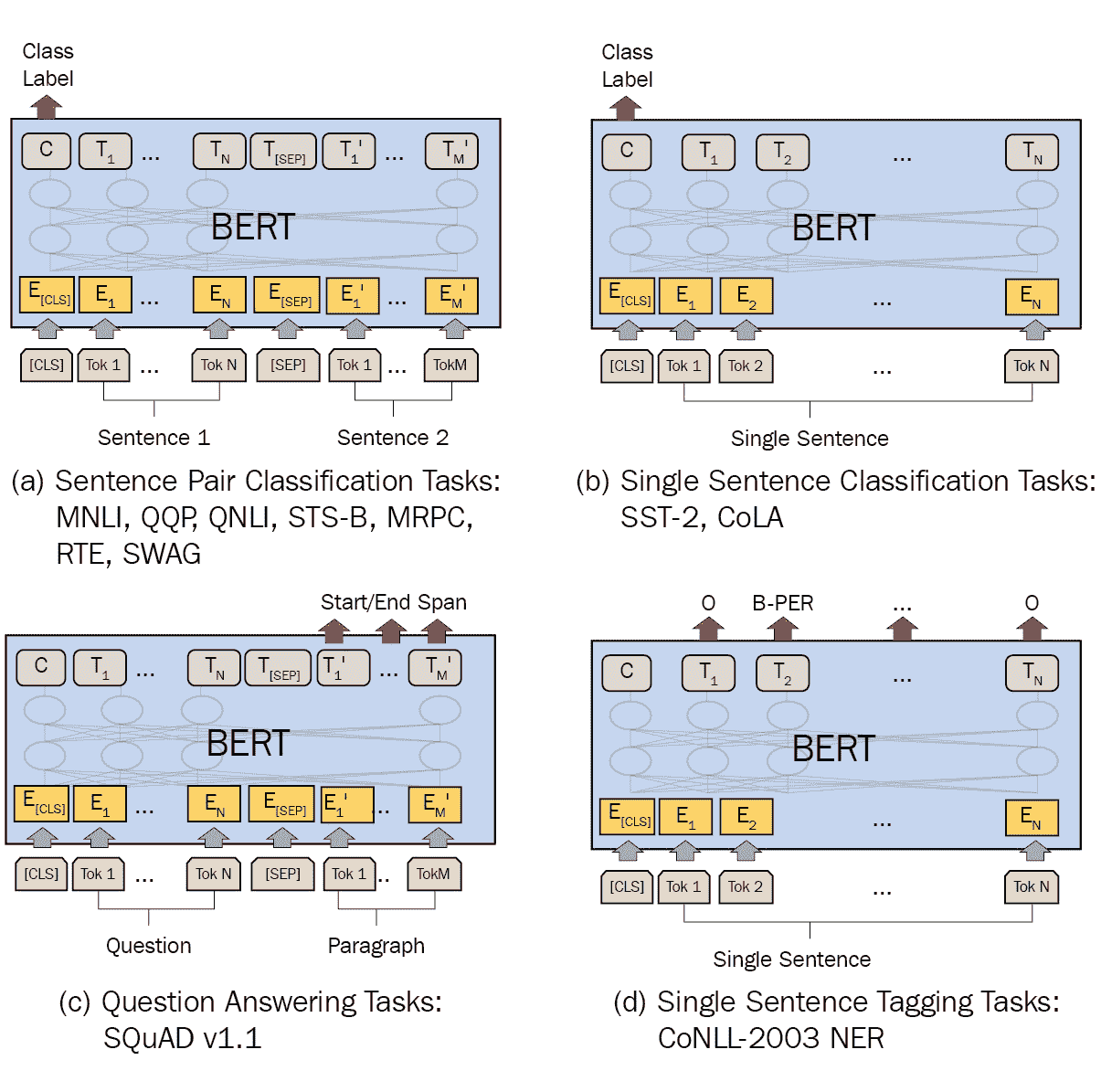 图 3.3 – 用于各种 NLP 任务的 BERT 模型