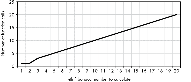 两个图表显示随着要计算的斐波那契数的增加，函数调用次数的增加。第一个图表迅速增加到第 20 个要计算的斐波那契数的 14,000 次函数调用，而第二个图表是线性的，显示第 20 个要计算的斐波那契数有 20 次函数调用。