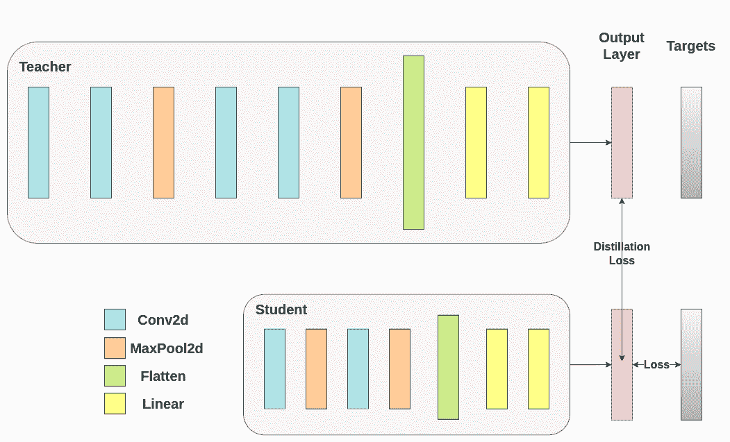 ../_static/https://gitcode.net/OpenDocCN/pytorch-doc-zh/-/raw/master/docs/2.2/img/knowledge_distillation/distillation_output_loss.png