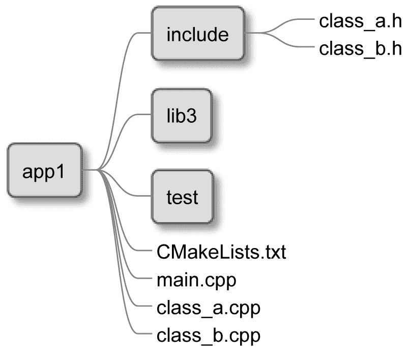 图 3.2 – 可执行文件的目录结构