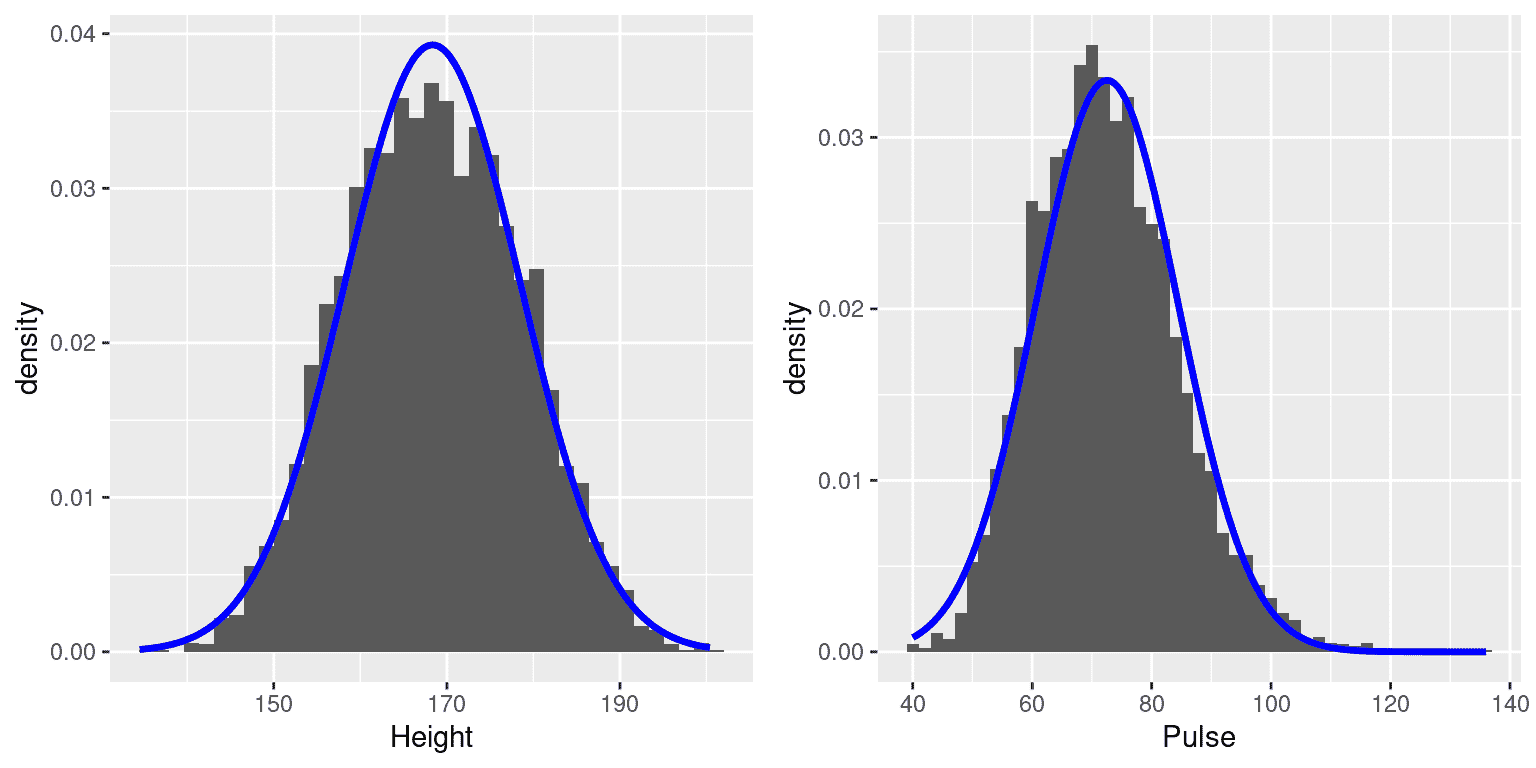 NHANES 数据集中身高（左）和脉搏（右）的直方图，每个数据集上都叠加了正态分布。